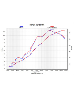 Tłumik motocyklowy Akrapović Slip-On Line (Titanium) Honda CBR 600 RR (13-)