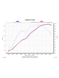 Rura łącząca Akrapovič Yamaha YZF-R1 (04-06) [stal nierdzewna]