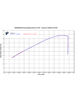 Tłumik Termignoni Slip-On stal nierdzewna, tytan do Honda CB 500 F / X / R (17-20) 