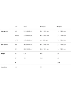 Pełny układ wydechowy Akrapović Racing Line Yamaha XP 560 T-Max (20-)/ Tech Max (20-)/ 20th Anniversary (21) tytanowy [z homologacją]