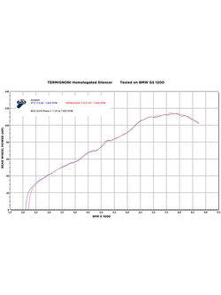 Tłumik Termignoni Slip-On Stainless Steel, Titanium do BMW R 1200 GS (17-18) 