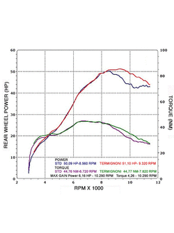 Kolektor wydechowy Termignoni stal nierdzewna do tłumików H128094IV