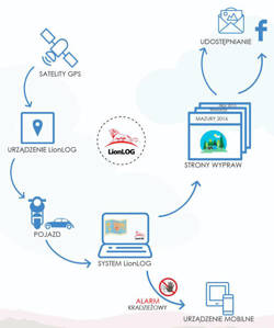 System monitorowania GPS motocykla LionLOG