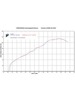 Tłumik Termignoni Slip-On Stainless Steel, Titanium do BMW R 1200 GS (17-18) 