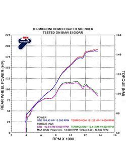 Tłumik Termignoni Slip-On Titanium do BMW S 1000 RR (14-16)